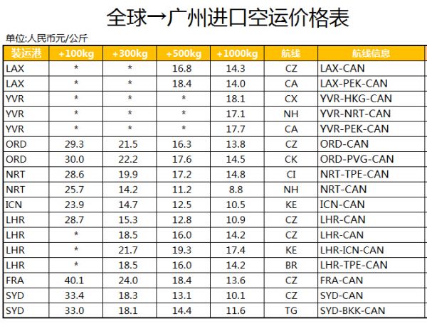 美国进口到广州价格表